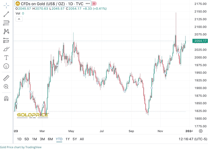 Will 2024 Be The Year For Precious Metals   1 