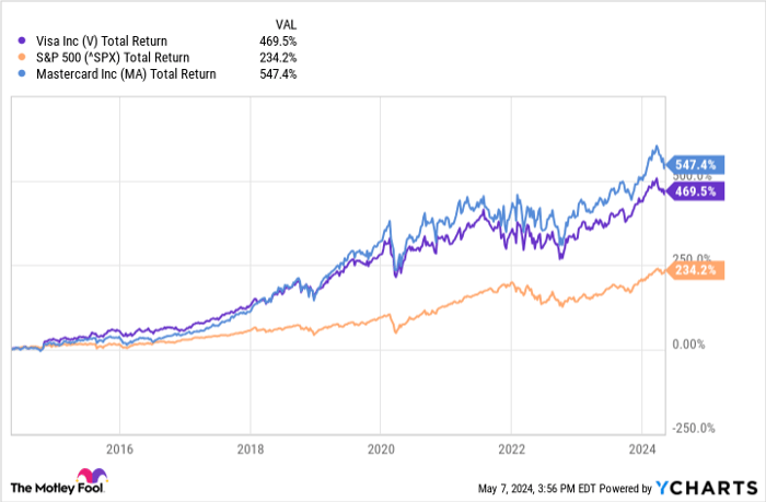 4 No-Brainer Warren Buffett Stocks To Buy Right Now