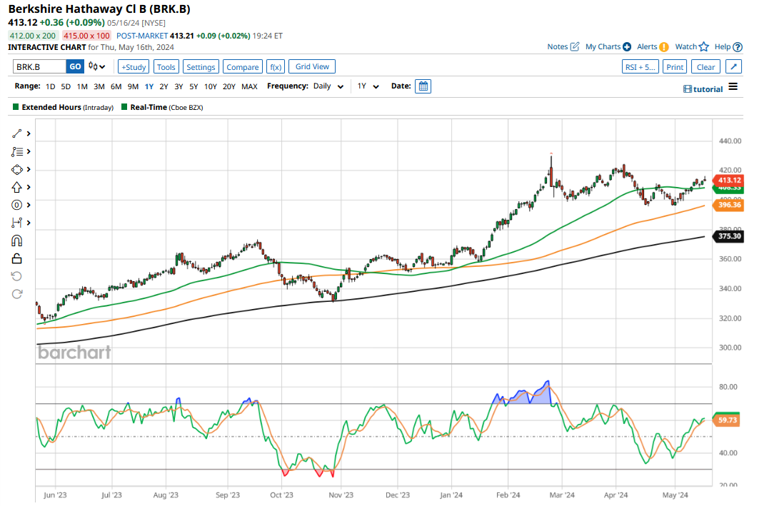 Warren Buffett Loves This Value Stock, But You Should Probably Wait