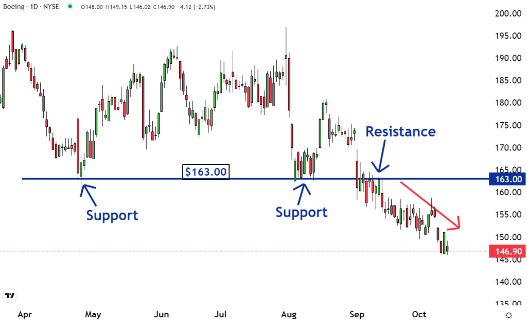 Boeing Stock Plummets Amid Support Breakdown and Anticipated Job ...