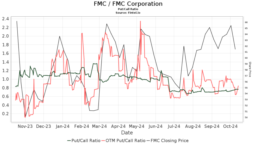 Citigroup Begins Coverage of FMC (FMC) with a Neutral Outlook ...