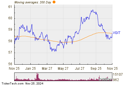 Vgit VGIT Surpasses Critical Moving Average Threshold - WallStreet Waves