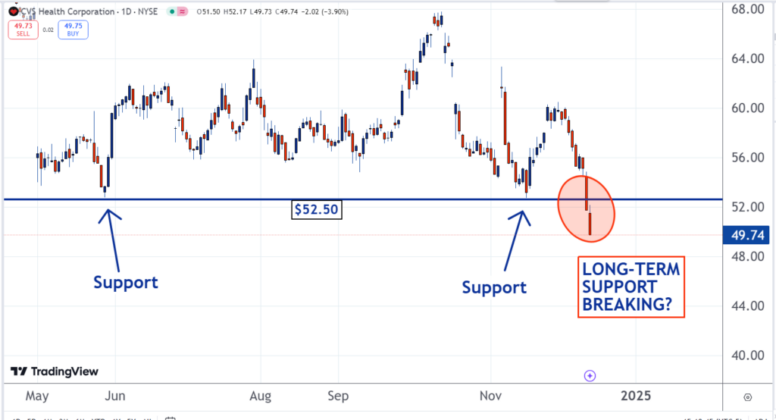 CVS Stock Analysis: A Deep Dive into Historical Technical Patterns ...