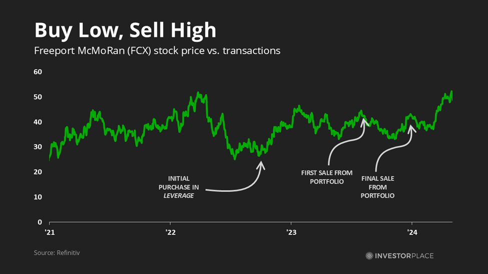 Top 3 Cyclical Stocks to Consider Investing in for 2025 - WallStreet Waves