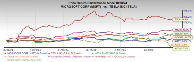 “Mag 7 Earnings Report: Spotlight on Tesla, Microsoft, and Meta ...