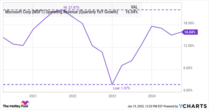 “Is Now the Right Time to Invest in Microsoft Stock? Wall Street’s ...