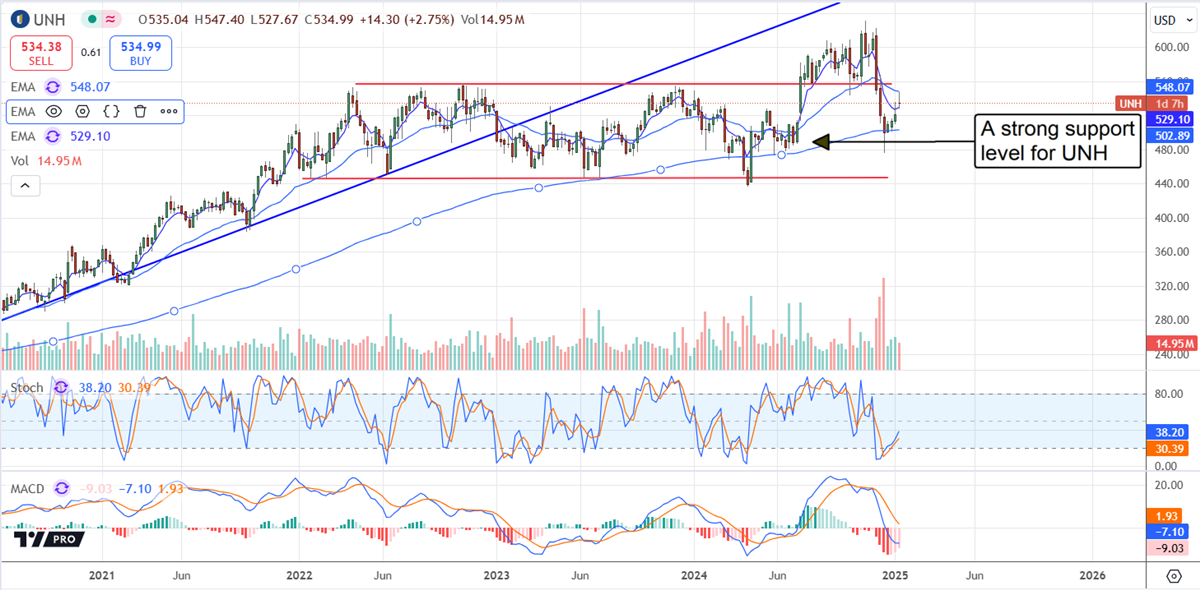 Uhc Graph “UnitedHealth Group Seizes New Growth Prospects” - WallStreet Waves
