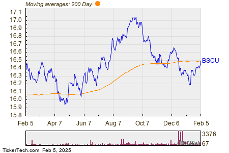 BSCU Surges Past Key Moving Average, Signals Bullish Momentum ...