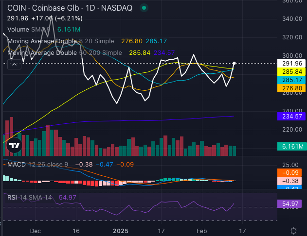 “Coinbase Stock Rises 108% Year-Over-Year: Chart Analysis Ahead of Q4 ...