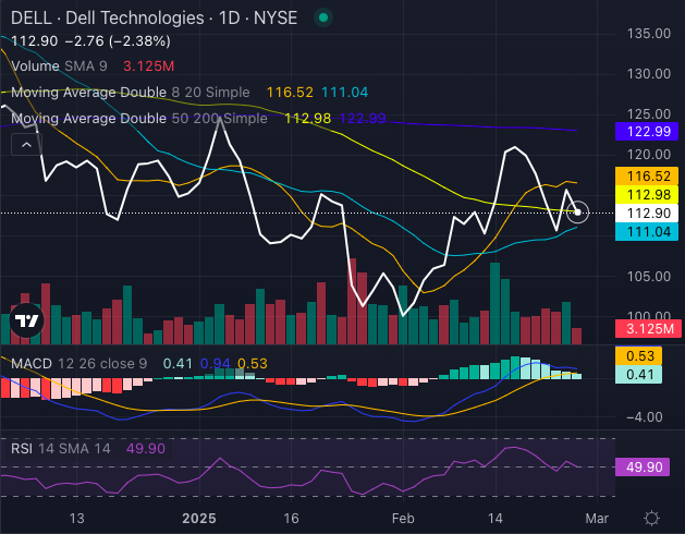 “Can Dell’s Q4 Earnings Rally Its Stock Through Technical Resistance ...