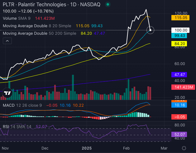 Palantir Shares Plummet 10 Amid CEO Sell Plan And Defense Budget Palantir Stock Tanks 10 As CEO Sell Plan Defense Budget