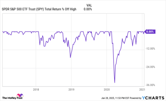 Will The Stock Market Crash In 2025 Under President Trump? Here's What