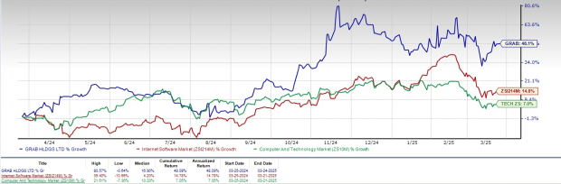 Grab Graph “Grab’s 48% Yearly Surge: Time to Hold or Sell?” - WallStreet Waves