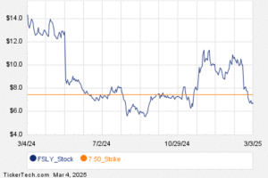 Significant Tuesday Options Activity: FSLY, CRH, and V Stocks ...