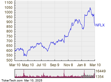 “Analyzing Oversold Trends in Netflix (NFLX) Stock Performance ...