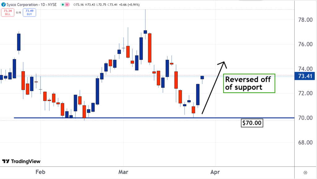 Sysco’s Stock Surge: Can It Sustain Its Momentum? - WallStreet Waves