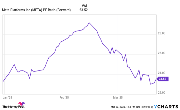 “3 Compelling Arguments for Investing in Meta Platforms Stock Now ...