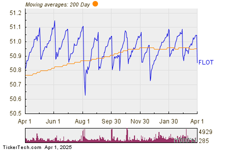 iShares Floating Rate Bond (FLOT) Experiences Decline as Shares Fall ...