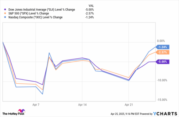 “Rare Stock Market Signal Occurs: Only 29 Times in 75 Years and Boasts ...