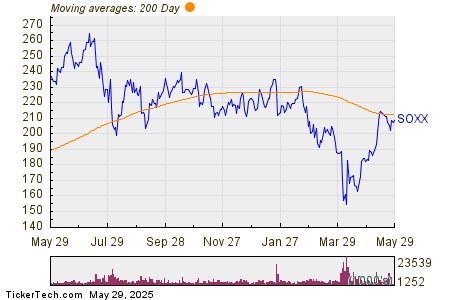 “Significant ETF Outflows Observed in SOXX, KLAC, LRCX, MPWR Stocks