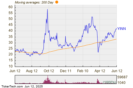 Yinn Significant Withdrawals Observed in YINN ETF - WallStreet Waves