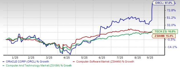 Oracle Rpo Graph Oracle Experiences Significant RPO Growth: A Positive Indicator for ...