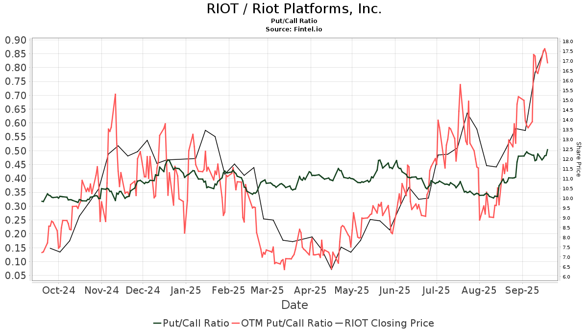 Put Put Riot Citigroup Boosts Rating for Riot Platforms (RIOT) - WallStreet Waves