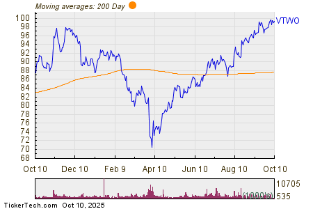 Significant Inflows Recorded in VTWO, FN, KTOS, and ENSG ETFs ...