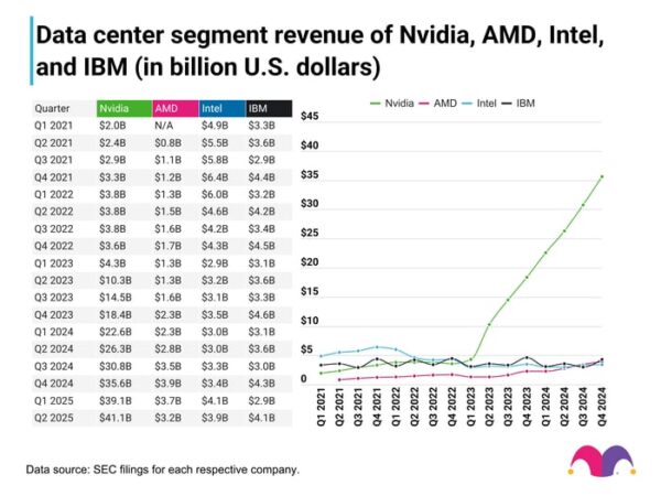 Nvidia’s AI Leadership: Anticipated 165% Growth in Data Center Revenue ...