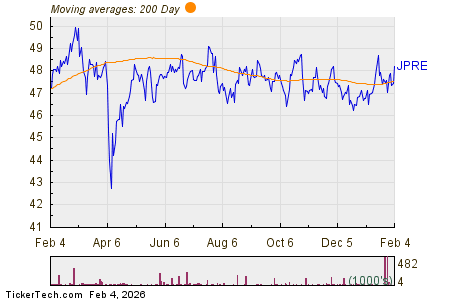 Positive Momentum Signals From 200 Day Moving Average JPRE Positive Momentum Signals From 200 Day Moving Average JPRE