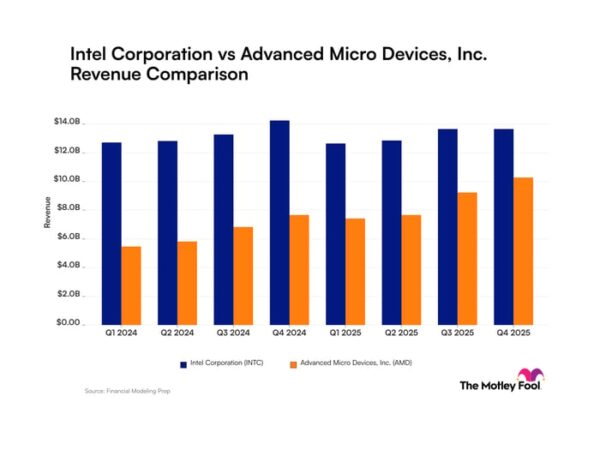 Intel and AMD: Evolving Revenue Trends in the Semiconductor Market ...